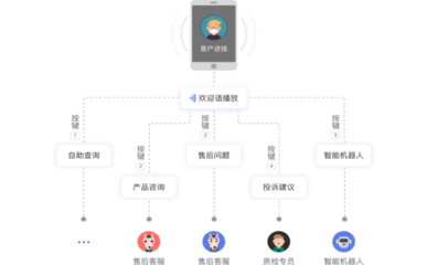 得助外呼系統(tǒng) 疫情期間電銷行業(yè)業(yè)績提升的利器